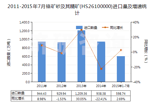 2011-2015年7月鉻礦砂及其精礦(HS26100000)進(jìn)口量及增速統(tǒng)計